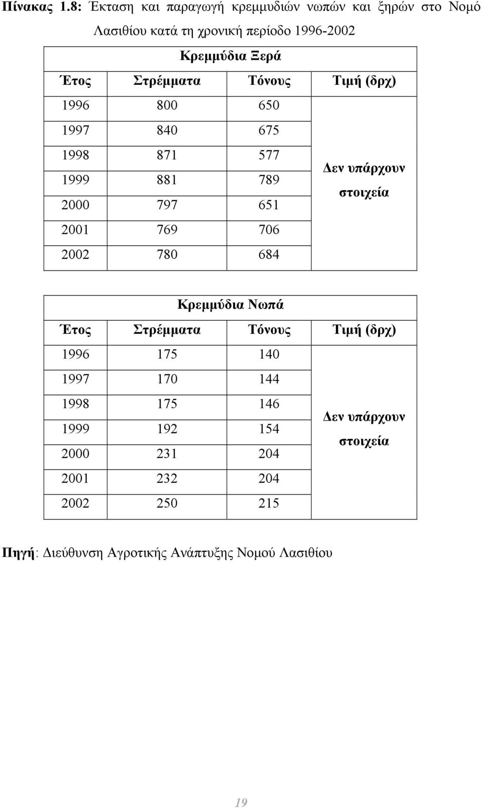 Έτος Στρέµµατα Τόνους Τιµή (δρχ) 1996 800 650 1997 840 675 1998 871 577 εν υπάρχουν 1999 881 789 στοιχεία 2000 797 651