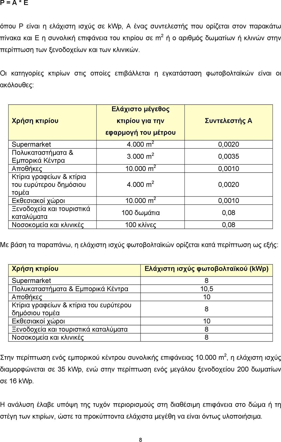 Οι κατηγορίες κτιρίων στις οποίες επιβάλλεται η εγκατάσταση φωτοβολταϊκών είναι οι ακόλουθες: Χρήση κτιρίου Ελάχιστο µέγεθος κτιρίου για την εφαρµογή του µέτρου Συντελεστής Α Supermarket 4.