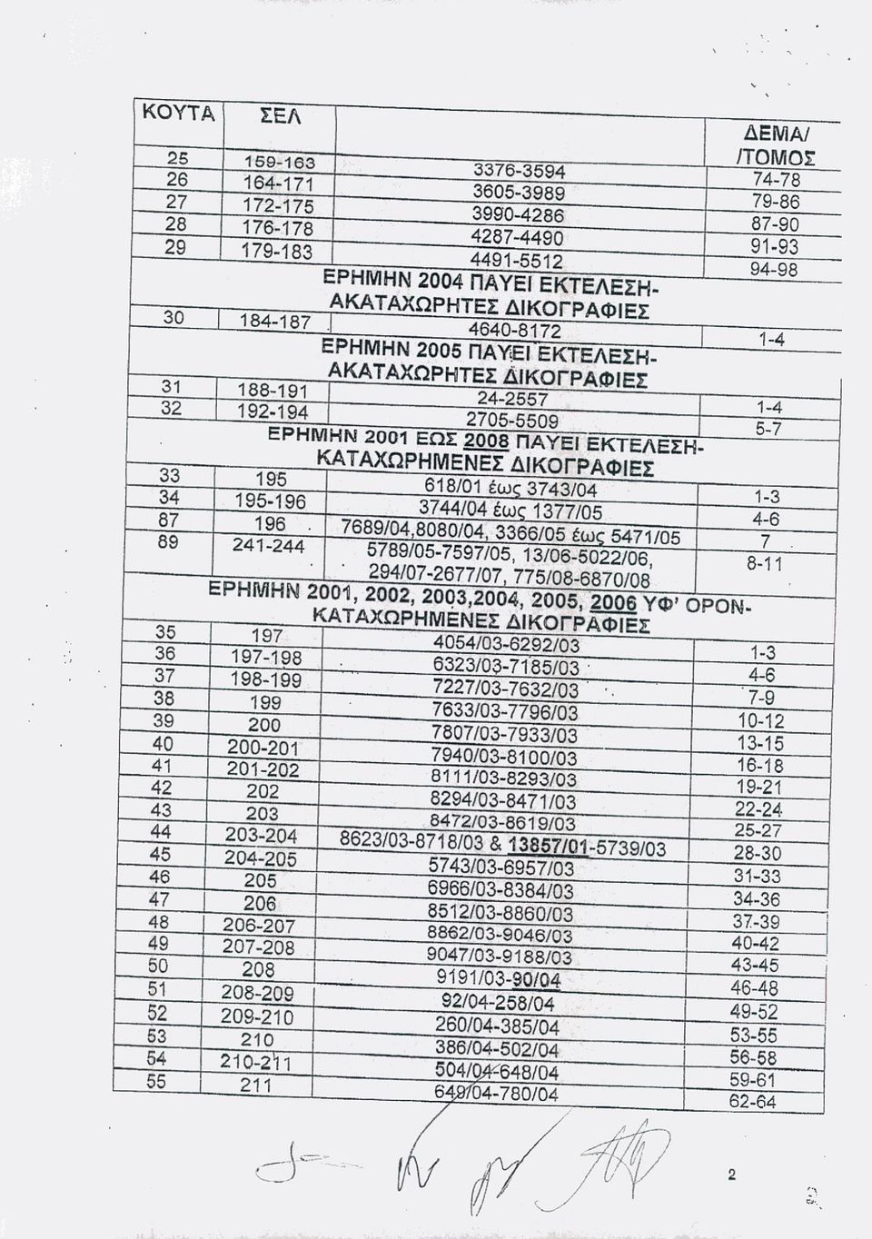 31 ΑΚΑΤΑΧΩΡΗΤΕΣ Δ/ΚΟΓΡΑΦΙΕΣ 188-191 32 24-2557 192-194 1-4 2705-5509 5-7 ΕΡΗΜΗΝ 2001 ΕΩΣ 2008 ΠΑΥΕΙ ΕΚΤΕΛΕΣΗ- ΚΑΤΑΧΩΡΗΜΕΝΕΣ ΔΙΚΟΓΡΑΦ/ΕΣ 33 195 618/01 έως 3743/04 34 195-196 1-3 3744/04 έως 1377105 87