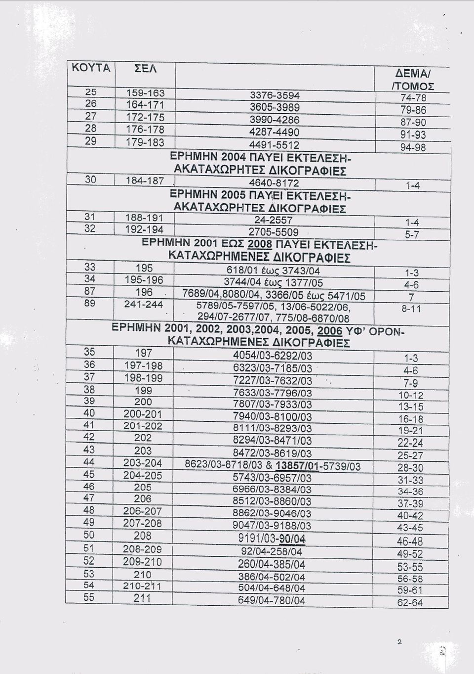 4640-8172 1-4 ΕΡΗΜΗΝ 2005 ΠΑ~EI ΕΚΤΕΛΕΣΗ- ΑΚΑΤΑΧΩΡΗΤΕΣ ΔlκοrΡΑΦIΕΣ 31 188-191 24-2557 1-4 32 192-194 2705-5509 5-7 ΕΡΗΜΗΝ 2001 ΕΩΣ 2008 ΠΑΥΕΙ ΕΚΤΕΛΕΣΗ- ΚΑΤΑΧΩΡΗΜΕΝΕΣ ΔΙΚΟΓΡΑΦΙΕΣ 33 195 618/01 έω,