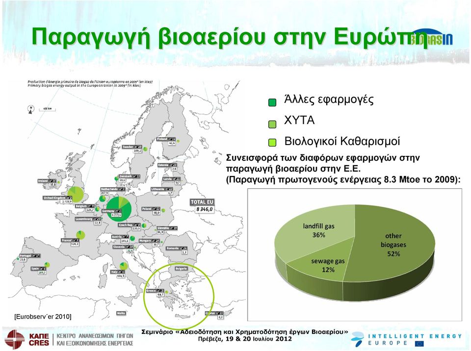 εφαρμογών στην παραγωγή βιοαερίου στην Ε.