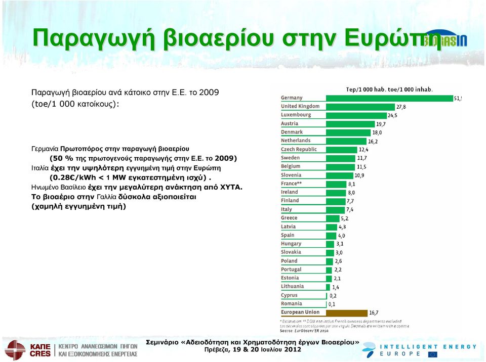 Ε. το 2009 (toe/1 000 κατοίκους): Γερμανία Πρωτοπόρος στην παραγωγή βιοαερίου (50 % της πρωτογενούς