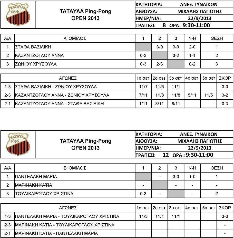 ΣΤΑΘΑ ΒΑΣΙΛΙΚΗ - ΖΩΝΙΟΥ ΧΡΥΣΟΥΛΑ 11/7 11/6 11/1 3-0 2-3 ΚΑΖΑΝΤΖΟΓΛΟΥ ΑΝΝΑ - ΖΩΝΙΟΥ ΧΡΥΣΟΥΛΑ 7/11 11/8 11/8 5/11 11/5 3-2 2-1 ΚΑΖΑΝΤΖΟΓΛΟΥ ΑΝΝΑ - ΣΤΑΘΑ ΒΑΣΙΛΙΚΗ 1/11 3/11
