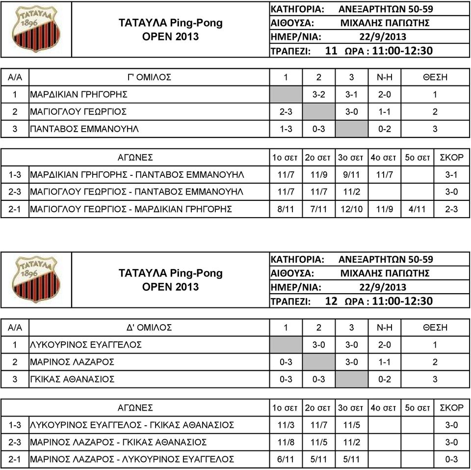 11/9 4/11 2-3 ΚΑΤΗΓΟΡΙΑ: ΑΝΕΞΑΡΤΗΤΩΝ 50-59 ΤΡΑΠΕΖΙ: 12 ΩΡΑ : 11:00-12:30 A/A Δ' ΟΜΙΛΟΣ 1 2 3 Ν-Η ΘΕΣΗ 1 ΛΥΚΟΥΡΙΝΟΣ ΕΥΑΓΓΕΛΟΣ 3-0 3-0 2-0 1 2 ΜΑΡΙΝΟΣ ΛΑΖΑΡΟΣ 0-3 3-0 1-1 2 3 ΓΚΙΚΑΣ ΑΘΑΝΑΣΙΟΣ