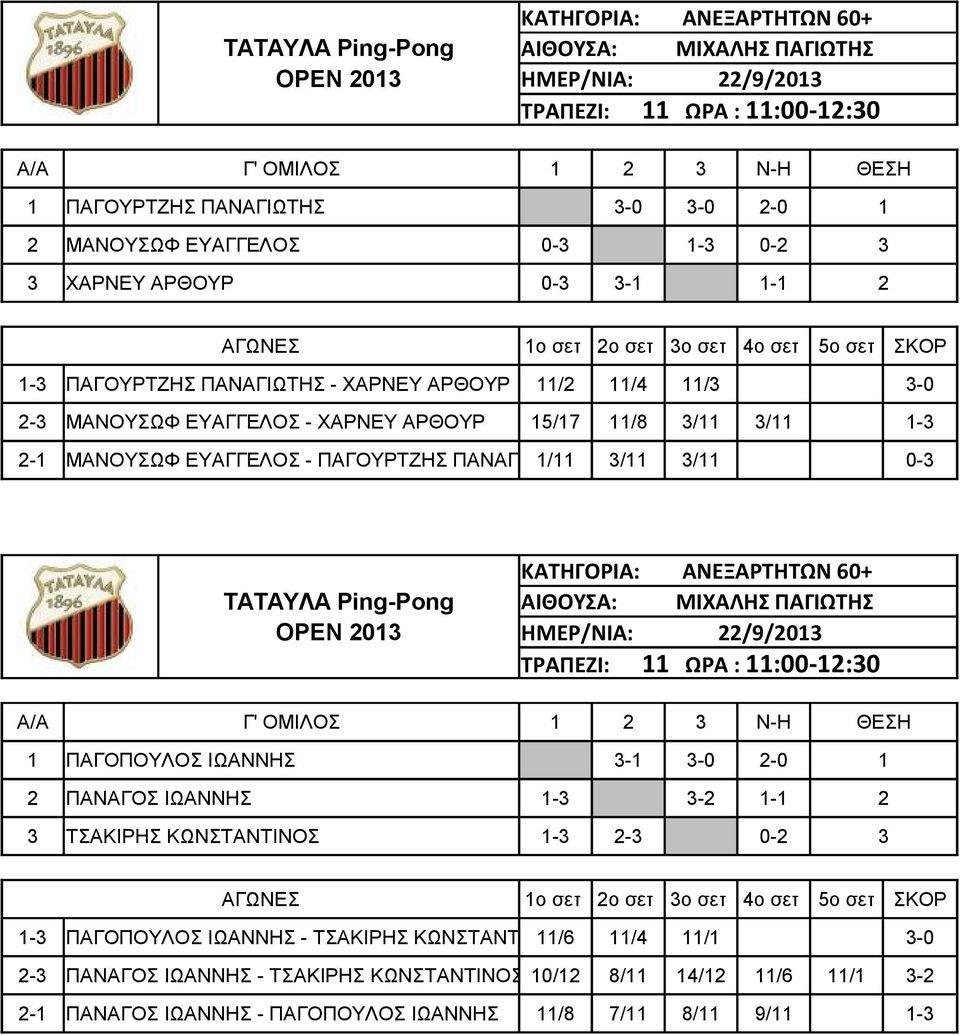 ΚΑΤΗΓΟΡΙΑ: ΑΝΕΞΑΡΤΗΤΩΝ 60+ ΤΡΑΠΕΖΙ: 11 ΩΡΑ : 11:00-12:30 A/A Γ' ΟΜΙΛΟΣ 1 2 3 Ν-Η ΘΕΣΗ 1 ΠΑΓΟΠΟΥΛΟΣ ΙΩΑΝΝΗΣ 3-1 3-0 2-0 1 2 ΠΑΝΑΓΟΣ ΙΩΑΝΝΗΣ 1-3 3-2 1-1 2 3 ΤΣΑΚΙΡΗΣ ΚΩΝΣΤΑΝΤΙΝΟΣ 1-3 2-3 0-2 3