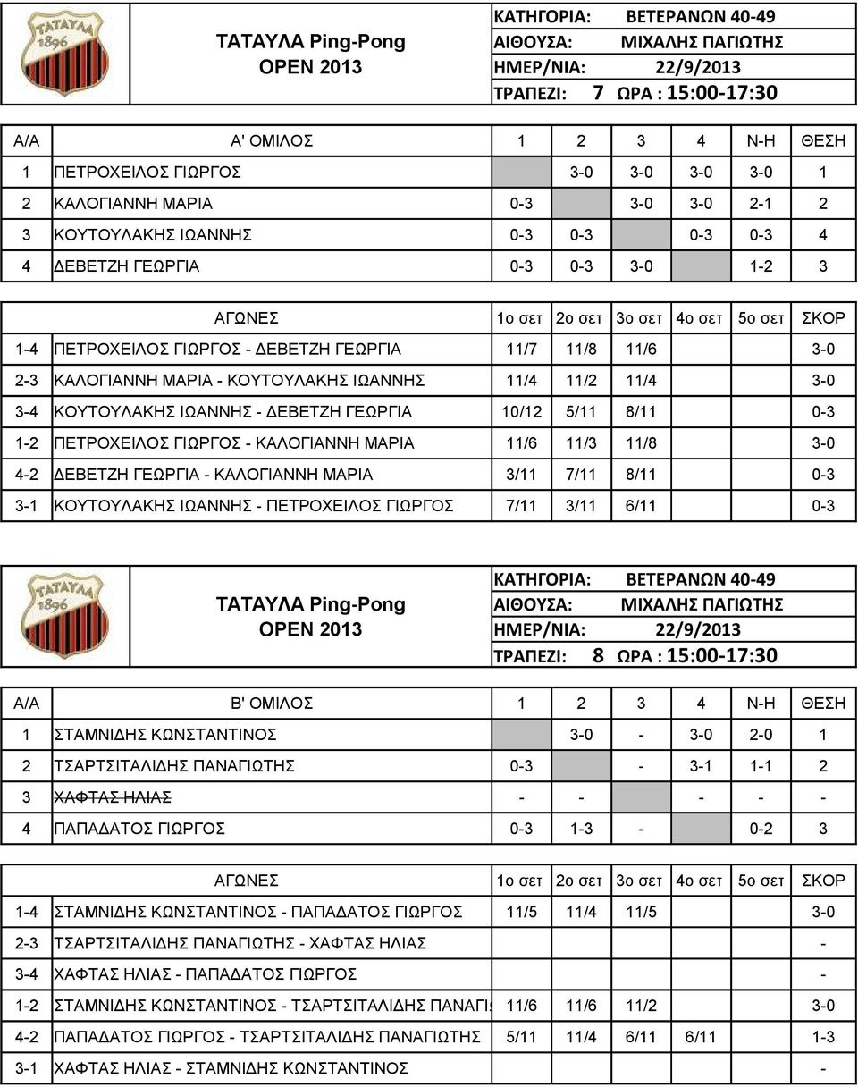 ΓΕΩΡΓΙΑ 10/12 5/11 8/11 0-3 1-2 ΠΕΤΡΟΧΕΙΛΟΣ ΓΙΩΡΓΟΣ - ΚΑΛΟΓΙΑΝΝΗ ΜΑΡΙΑ 11/6 11/3 11/8 3-0 4-2 ΔΕΒΕΤΖΗ ΓΕΩΡΓΙΑ - ΚΑΛΟΓΙΑΝΝΗ ΜΑΡΙΑ 3/11 7/11 8/11 0-3 3-1 ΚΟΥΤΟΥΛΑΚΗΣ ΙΩΑΝΝΗΣ - ΠΕΤΡΟΧΕΙΛΟΣ ΓΙΩΡΓΟΣ 7/11