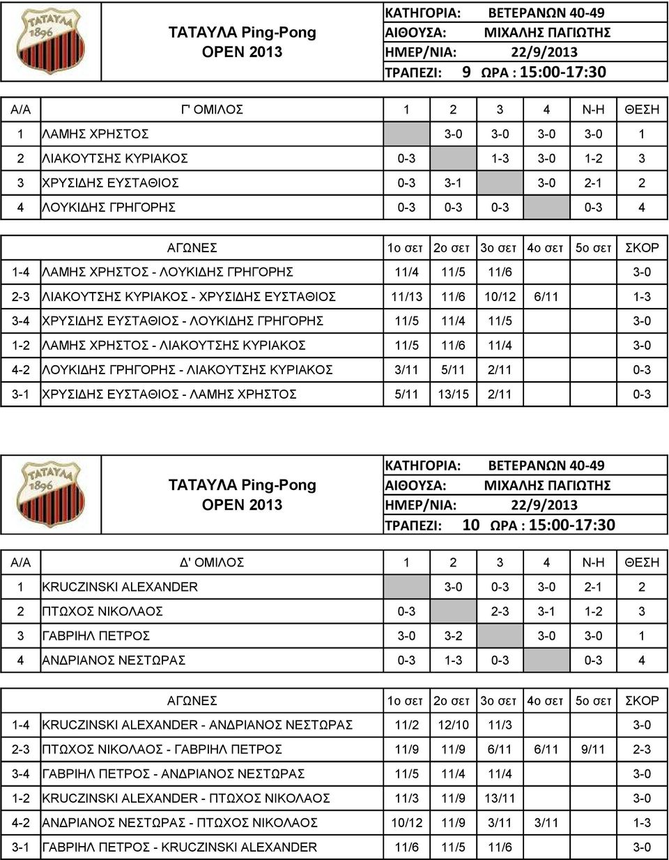 ΓΡΗΓΟΡΗΣ 11/5 11/4 11/5 3-0 1-2 ΛΑΜΗΣ ΧΡΗΣΤΟΣ - ΛΙΑΚΟΥΤΣΗΣ ΚΥΡΙΑΚΟΣ 11/5 11/6 11/4 3-0 4-2 ΛΟΥΚΙΔΗΣ ΓΡΗΓΟΡΗΣ - ΛΙΑΚΟΥΤΣΗΣ ΚΥΡΙΑΚΟΣ 3/11 5/11 2/11 0-3 3-1 ΧΡΥΣΙΔΗΣ ΕΥΣΤΑΘΙΟΣ - ΛΑΜΗΣ ΧΡΗΣΤΟΣ 5/11 13/15