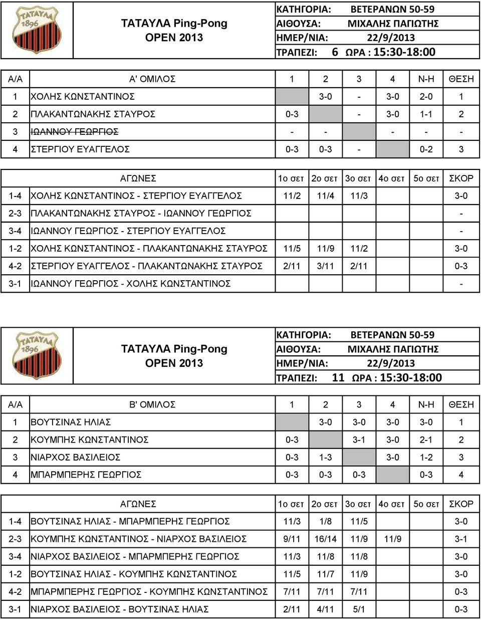 ΚΩΝΣΤΑΝΤΙΝΟΣ - ΠΛΑΚΑΝΤΩΝΑΚΗΣ ΣΤΑΥΡΟΣ 11/5 11/9 11/2 3-0 4-2 ΣΤΕΡΓΙΟΥ ΕΥΑΓΓΕΛΟΣ - ΠΛΑΚΑΝΤΩΝΑΚΗΣ ΣΤΑΥΡΟΣ 2/11 3/11 2/11 0-3 3-1 ΙΩΑΝΝΟΥ ΓΕΩΡΓΙΟΣ - ΧΟΛΗΣ ΚΩΝΣΤΑΝΤΙΝΟΣ - ΚΑΤΗΓΟΡΙΑ: ΒΕΤΕΡΑΝΩΝ 50-59