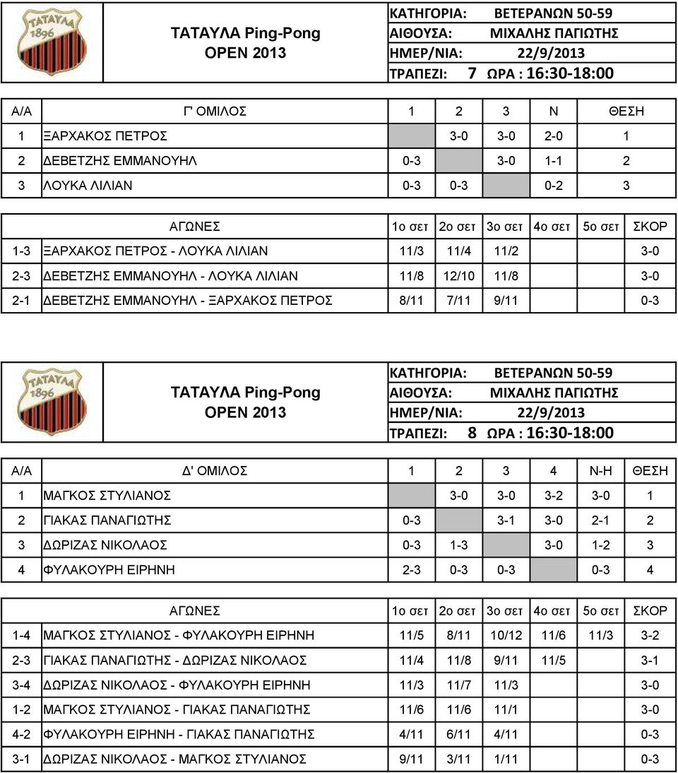 16:30-18:00 A/A Δ' ΟΜΙΛΟΣ 1 2 3 4 Ν-H ΘΕΣΗ 1 ΜΑΓΚΟΣ ΣΤΥΛΙΑΝΟΣ 3-0 3-0 3-2 3-0 1 2 ΓΙΑΚΑΣ ΠΑΝΑΓΙΩΤΗΣ 0-3 3-1 3-0 2-1 2 3 ΔΩΡΙΖΑΣ ΝΙΚΟΛΑΟΣ 0-3 1-3 3-0 1-2 3 4 ΦΥΛΑΚΟΥΡΗ ΕΙΡΗΝΗ 2-3 0-3 0-3 0-3 4 1-4