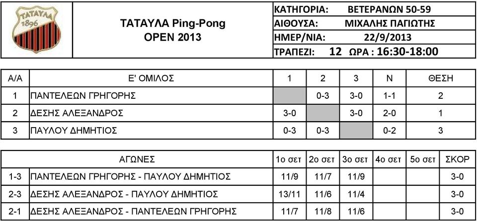 0-3 0-2 3 1-3 ΠΑΝΤΕΛΕΩΝ ΓΡΗΓΟΡΗΣ - ΠΑΥΛΟΥ ΔΗΜΗΤΙΟΣ 11/9 11/7 11/9 3-0 2-3 ΔΕΣΗΣ ΑΛΕΞΑΝΔΡΟΣ