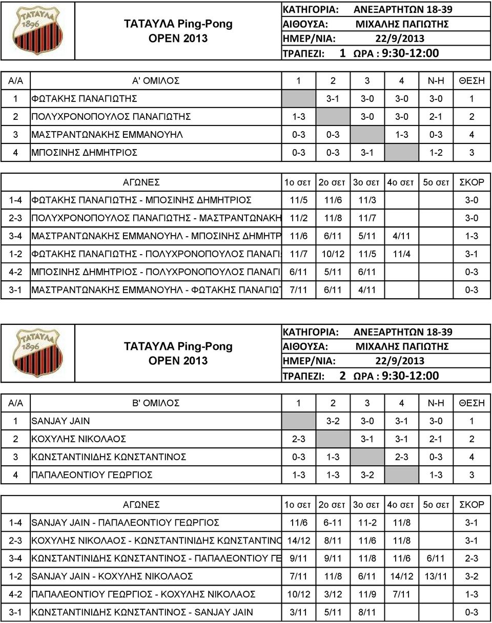 11/7 3-0 3-4 ΜΑΣΤΡΑΝΤΩΝΑΚΗΣ ΕΜΜΑΝΟΥΗΛ - ΜΠΟΣΙΝΗΣ ΔΗΜΗΤΡΙΟΣ11/6 6/11 5/11 4/11 1-3 1-2 ΦΩΤΑΚΗΣ ΠΑΝΑΓΙΩΤΗΣ - ΠΟΛΥΧΡΟΝΟΠΟΥΛΟΣ ΠΑΝΑΓΙΩΤΗΣ 11/7 10/12 11/5 11/4 3-1 4-2 ΜΠΟΣΙΝΗΣ ΔΗΜΗΤΡΙΟΣ - ΠΟΛΥΧΡΟΝΟΠΟΥΛΟΣ