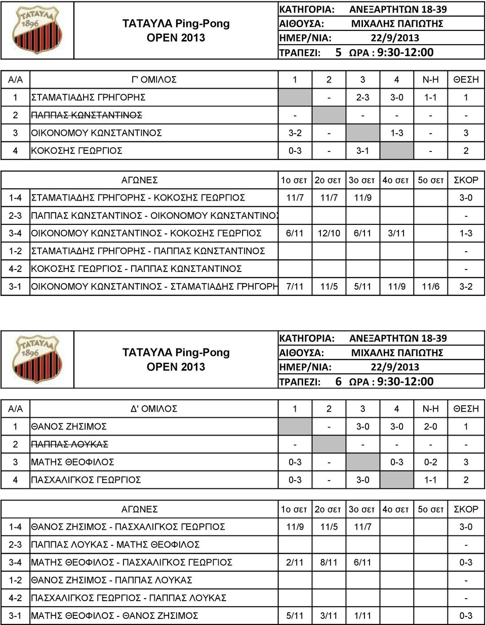 12/10 6/11 3/11 1-3 1-2 ΣΤΑΜΑΤΙΑΔΗΣ ΓΡΗΓΟΡΗΣ - ΠΑΠΠΑΣ ΚΩΝΣΤΑΝΤΙΝΟΣ - 4-2 ΚΟΚΟΣΗΣ ΓΕΩΡΓΙΟΣ - ΠΑΠΠΑΣ ΚΩΝΣΤΑΝΤΙΝΟΣ - 3-1 ΟΙΚΟΝΟΜΟΥ ΚΩΝΣΤΑΝΤΙΝΟΣ - ΣΤΑΜΑΤΙΑΔΗΣ ΓΡΗΓΟΡΗΣ 7/11 11/5 5/11 11/9 11/6 3-2