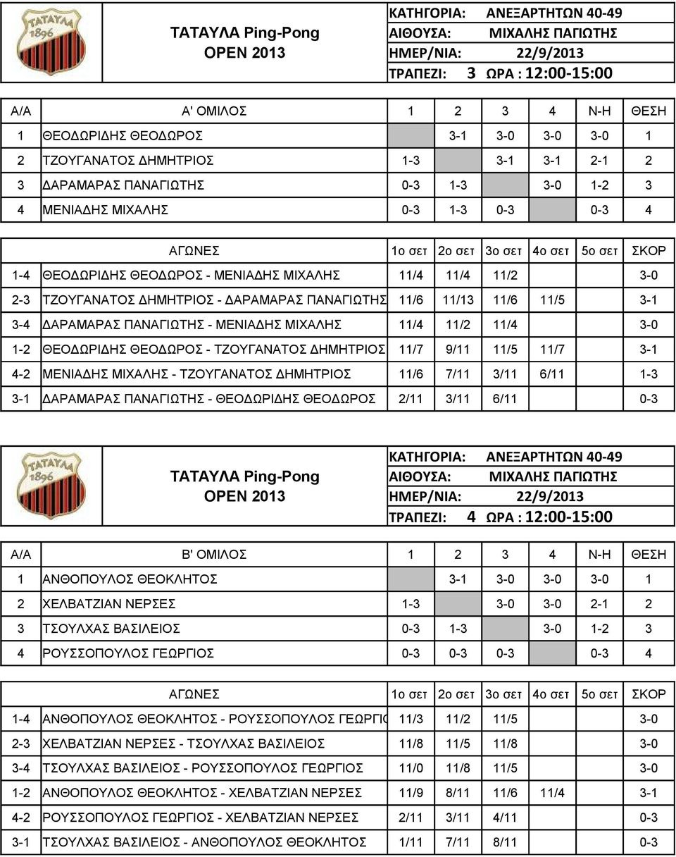 ΔΑΡΑΜΑΡΑΣ ΠΑΝΑΓΙΩΤΗΣ - ΜΕΝΙΑΔΗΣ ΜΙΧΑΛΗΣ 11/4 11/2 11/4 3-0 1-2 ΘΕΟΔΩΡΙΔΗΣ ΘΕΟΔΩΡΟΣ - ΤΖΟΥΓΑΝΑΤΟΣ ΔΗΜΗΤΡΙΟΣ 11/7 9/11 11/5 11/7 3-1 4-2 ΜΕΝΙΑΔΗΣ ΜΙΧΑΛΗΣ - ΤΖΟΥΓΑΝΑΤΟΣ ΔΗΜΗΤΡΙΟΣ 11/6 7/11 3/11 6/11 1-3