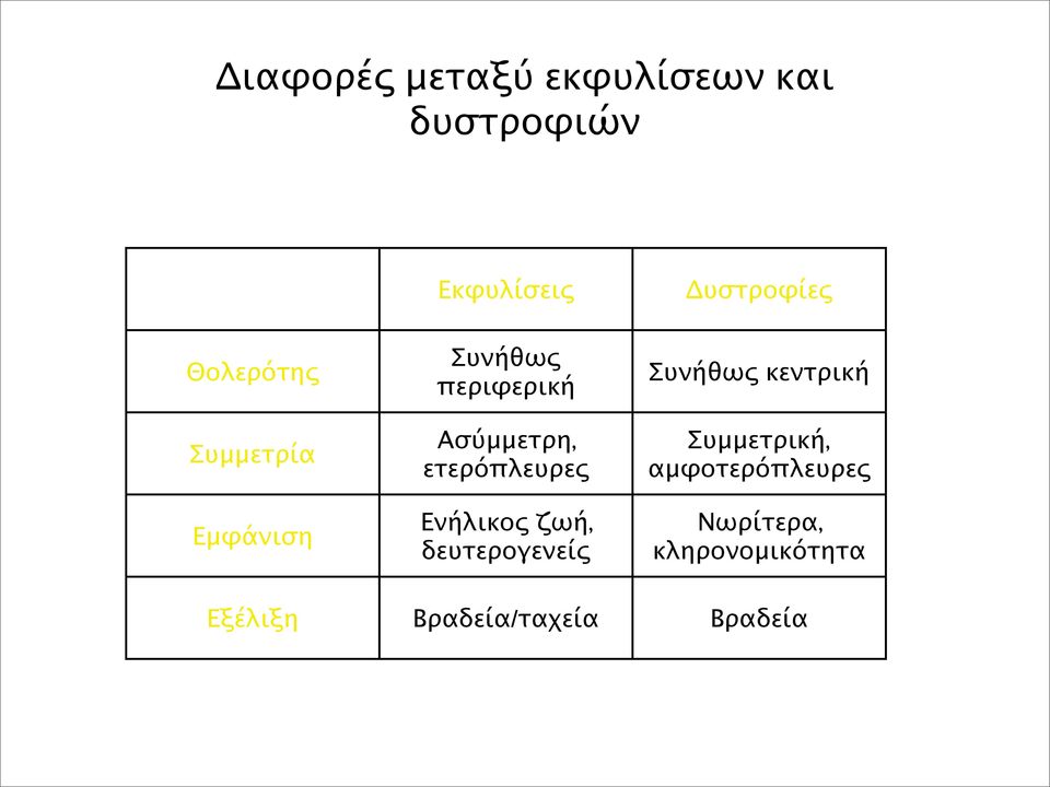 ετερόπλευρες Ενήλικος ζωή, δευτερογενείς Συνήθως κεντρική