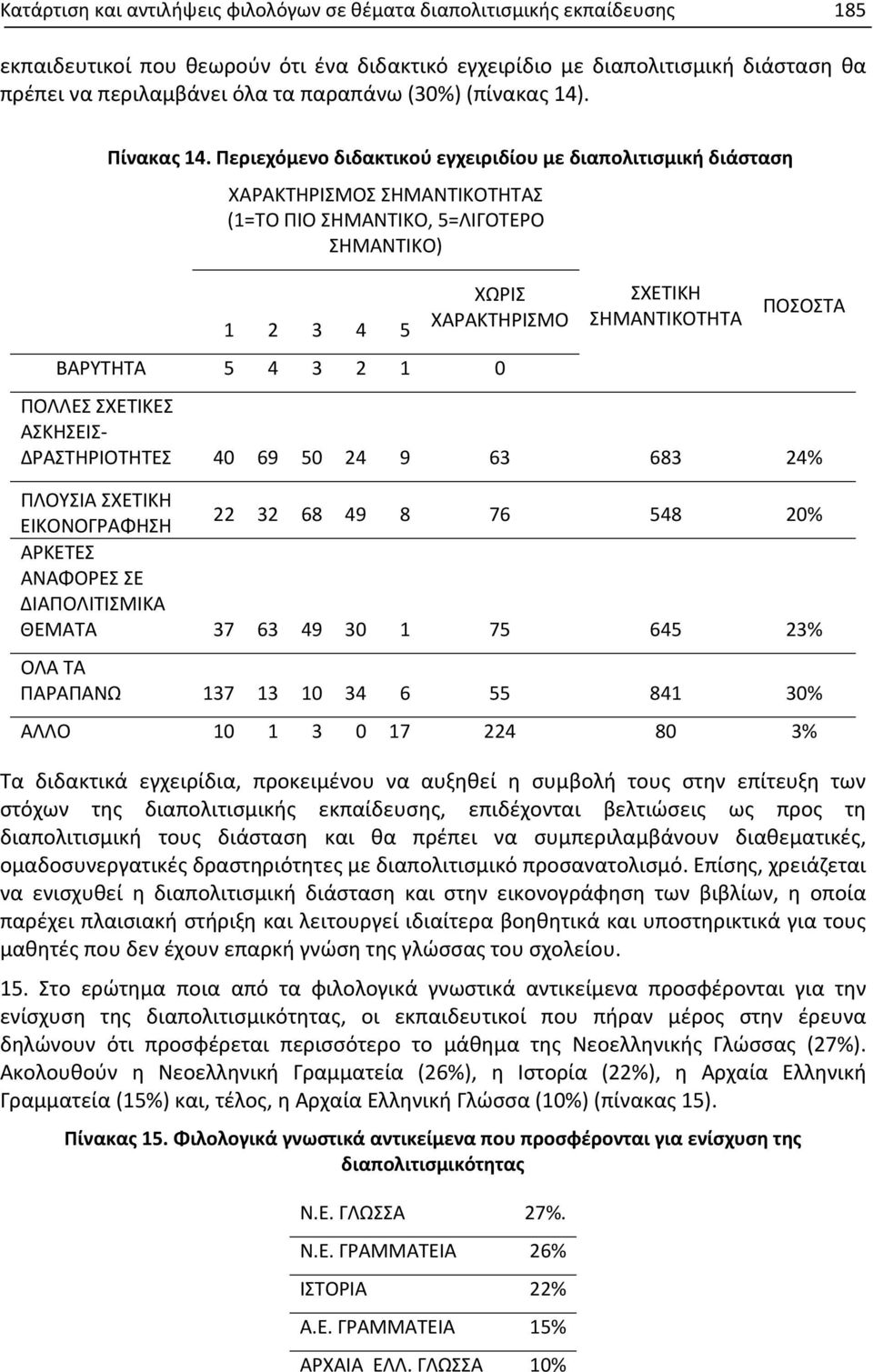 Περιεχόμενο διδακτικού εγχειριδίου με διαπολιτισμική διάσταση ΧΑΡΑΚΤΗΡΙΣΜΟΣ ΣΗΜΑΝΤΙΚΟΤΗΤΑΣ (1=ΤΟ ΠΙΟ ΣΗΜΑΝΤΙΚΟ, 5=ΛΙΓΟΤΕΡΟ ΣΗΜΑΝΤΙΚΟ) 1 2 3 4 5 ΧΩΡΙΣ ΧΑΡΑΚΤΗΡΙΣΜΟ ΒΑΡΥΤΗΤΑ 5 4 3 2 1 0 ΣΧΕΤΙΚΗ