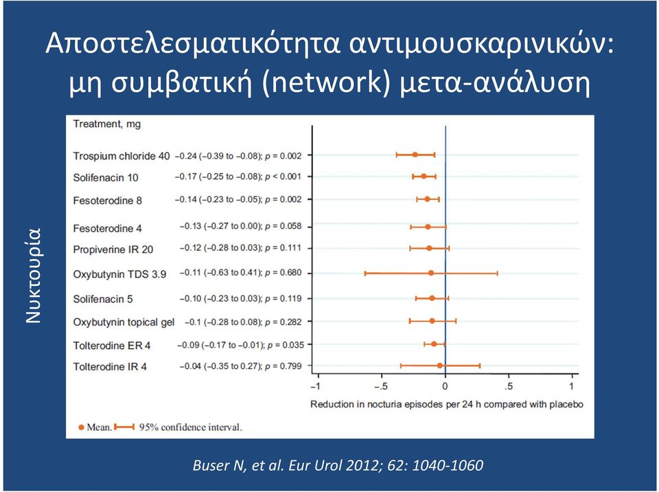 (network) μετα-ανάλυση Νυκτουρία