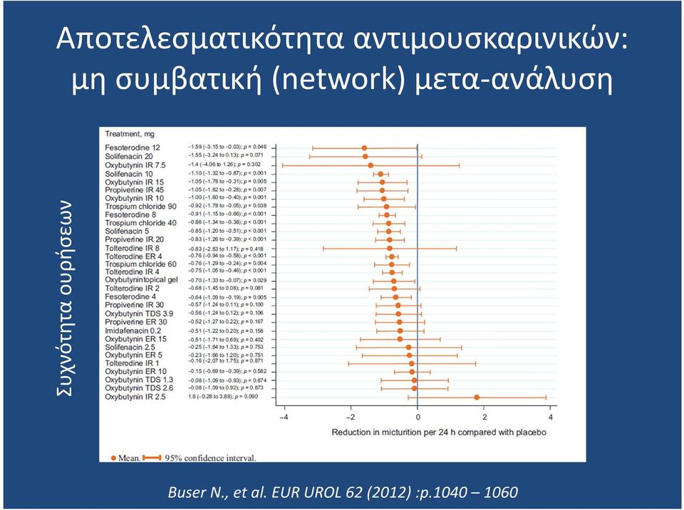 (network) μετα-ανάλυση Συχνότητα