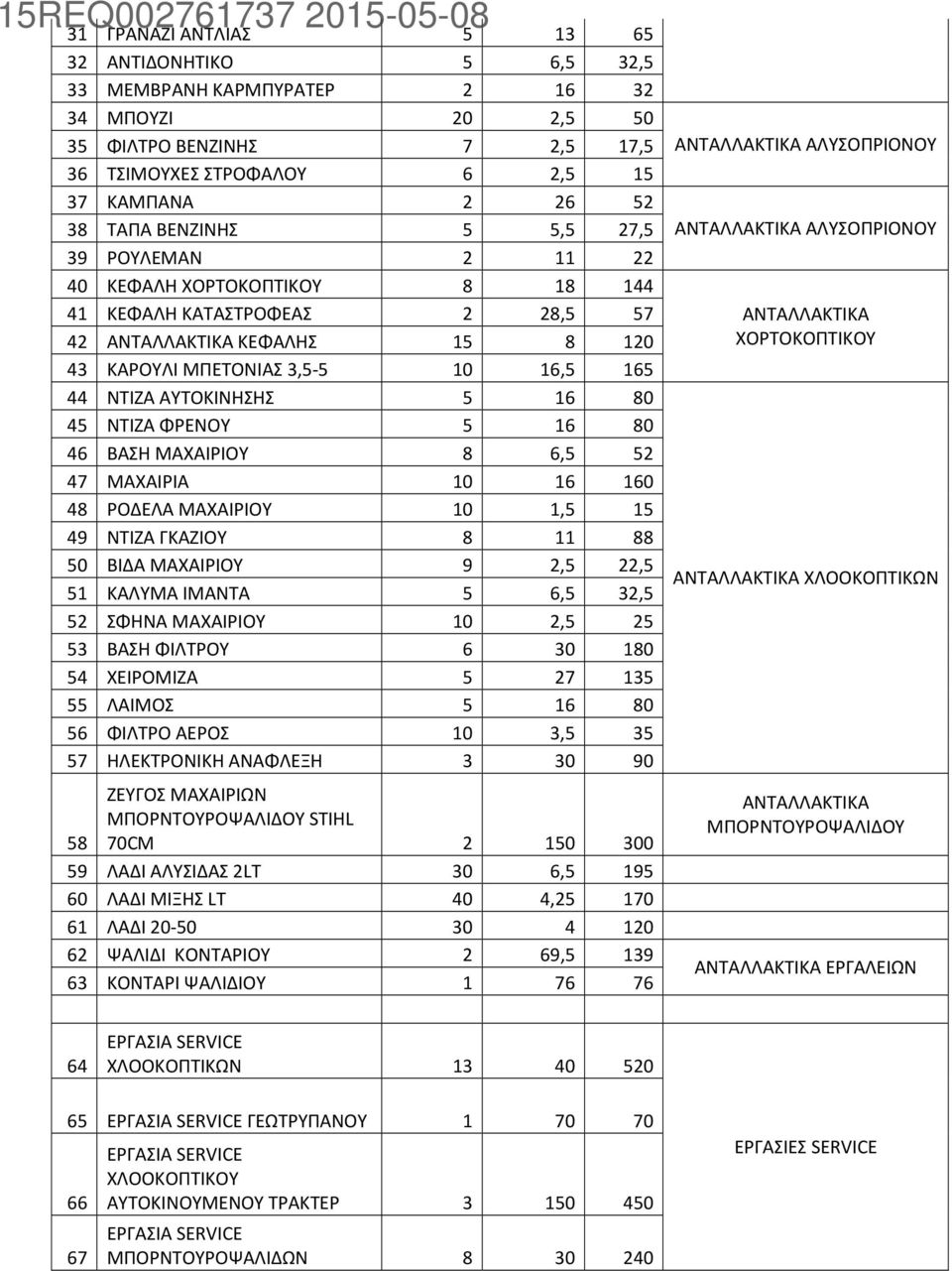 5 16 80 45 ΝΤΙΖΑ ΦΡΕΝΟΥ 5 16 80 46 ΒΑΣΗ ΜΑΧΑΙΡΙΟΥ 8 6,5 52 47 ΜΑΧΑΙΡΙΑ 10 16 160 48 ΡΟΔΕΛΑ ΜΑΧΑΙΡΙΟΥ 10 1,5 15 49 ΝΤΙΖΑ ΓΚΑΖΙΟΥ 8 11 88 50 ΒΙΔΑ ΜΑΧΑΙΡΙΟΥ 9 2,5 22,5 51 ΚΑΛΥΜΑ ΙΜΑΝΤΑ 5 6,5 32,5 52