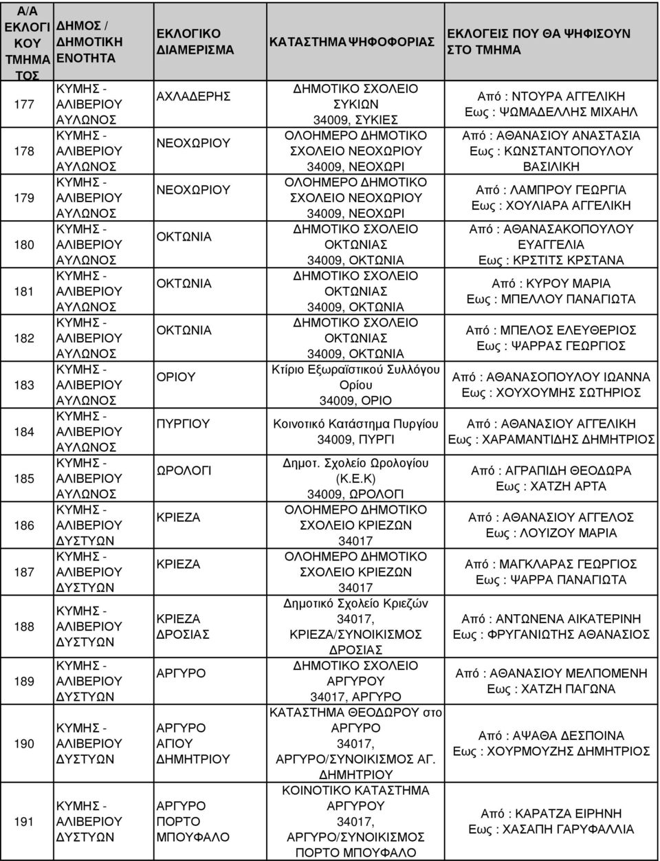 ΝΕΟΧΩΡΙΟΥ 34009, ΝΕΟΧΩΡΙ ΟΚΤΩΝΙΑΣ 34009, ΟΚΤΩΝΙΑ ΟΚΤΩΝΙΑΣ 34009, ΟΚΤΩΝΙΑ ΟΚΤΩΝΙΑΣ 34009, ΟΚΤΩΝΙΑ Κτίριο Εξωραϊστικού Συλλόγου Ορίου 34009, ΟΡΙΟ Κοινοτικό Κατάστηµα Πυργίου 34009, ΠΥΡΓΙ ηµοτ.