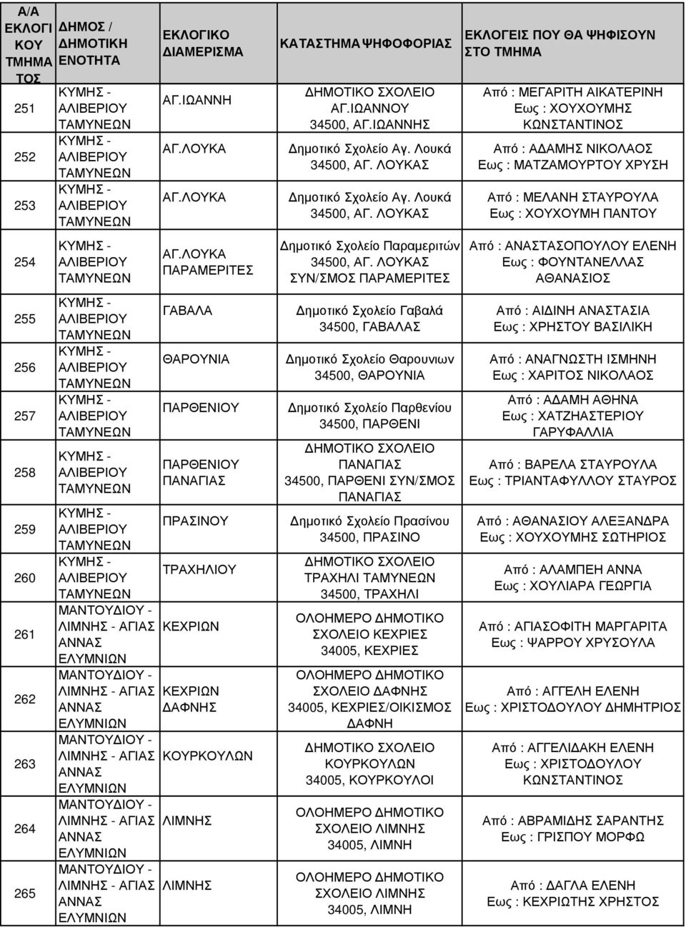 ΙΩΑΝΝΟΥ 34500, ΑΓ.ΙΩΑΝΝΗΣ ηµοτικό Σχολείο Αγ. Λουκά 34500, ΑΓ. ΛΟΥΚΑΣ ηµοτικό Σχολείο Αγ. Λουκά 34500, ΑΓ. ΛΟΥΚΑΣ ηµοτικό Σχολείο Παραµεριτών 34500, ΑΓ.