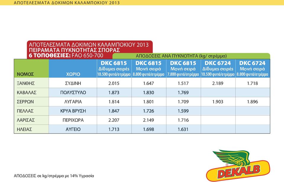 800 φυτά/στρέμμα 7.800 φυτά/στρέμμα 10.500 φυτά/στρέμμα 8.800 φυτά/στρέμμα ΞΑΝΘΗΣ ΣΥΔΙΝΗ 2.015 1.647 1.517 2.189 1.718 ΚΑΒΑΛΑΣ ΠΟΛΥΣΤΥΛΟ 1.873 1.830 1.