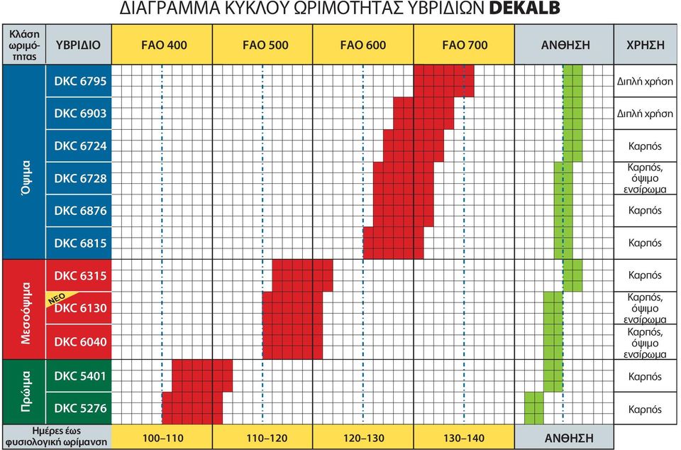 DKC 5401 DKC 5276 Ηµέρες έως φυσιολογική ωρίµανση 100 110 110 120 120 130 130 140 ΑΝΘΗΣΗ ιπλή χρήση ιπλή