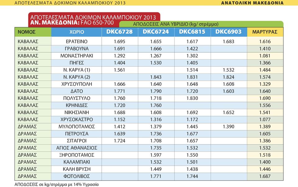 410 ΚΑΒΑΛΑΣ ΜΟΝΑΣΤΗΡΑΚΙ 1.292 1.267 1.302 1.081 ΚΑΒΑΛΑΣ ΠΗΓΕΣ 1.404 1.530 1.405 1.366 ΚΑΒΑΛΑΣ Ν. ΚΑΡΥΑ (1) 1.561 1.514 1.532 1.484 ΚΑΒΑΛΑΣ Ν. ΚΑΡΥΑ (2) 1.843 1.831 1.824 1.574 ΚΑΒΑΛΑΣ ΧΡΥΣΟΥΠΟΛΗ 1.