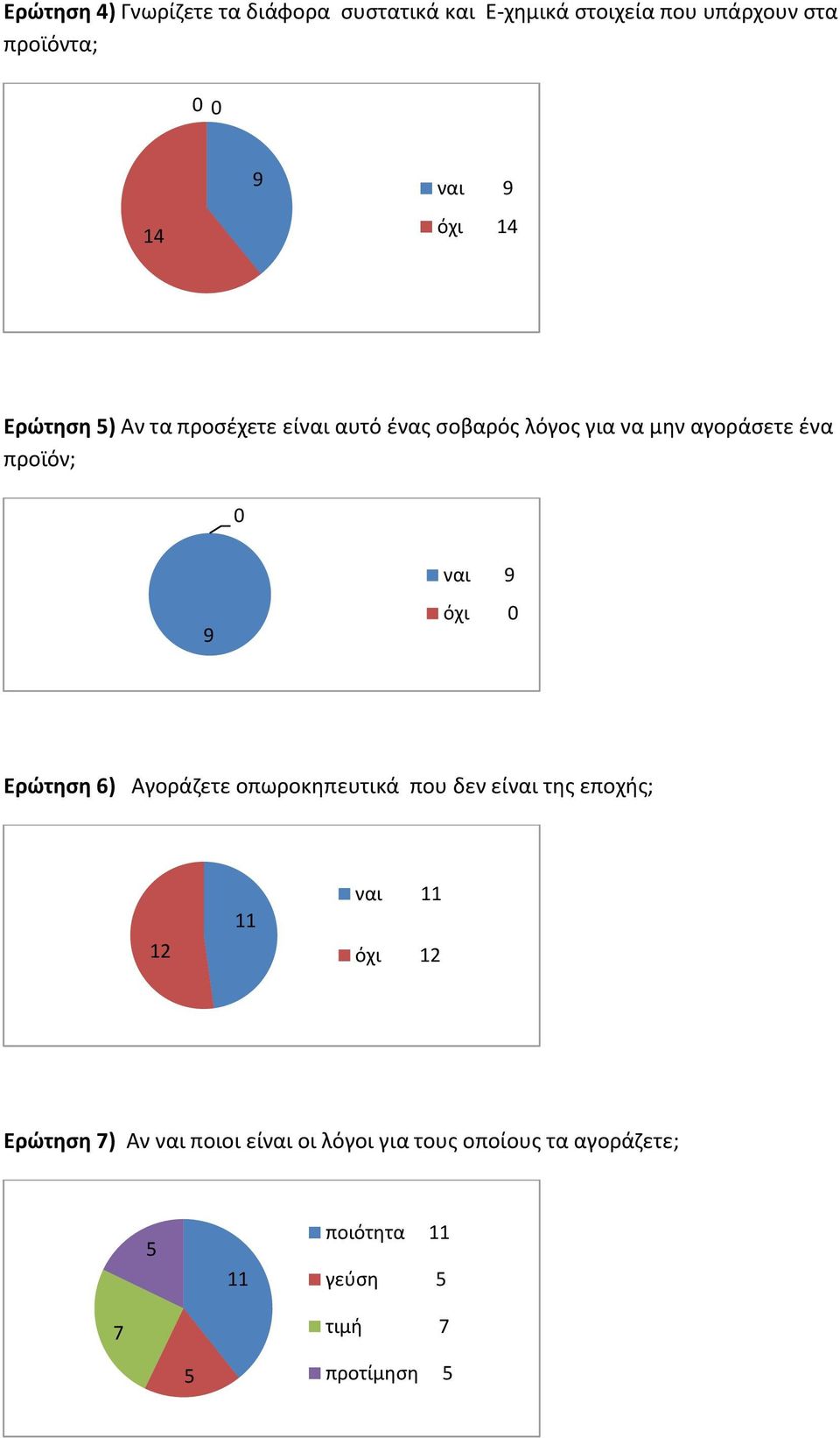 προϊόν; ναι όχι Ερώτηση 6) Αγοράζετε οπωροκηπευτικά που δεν είναι της εποχής; 12 ναι όχι 12