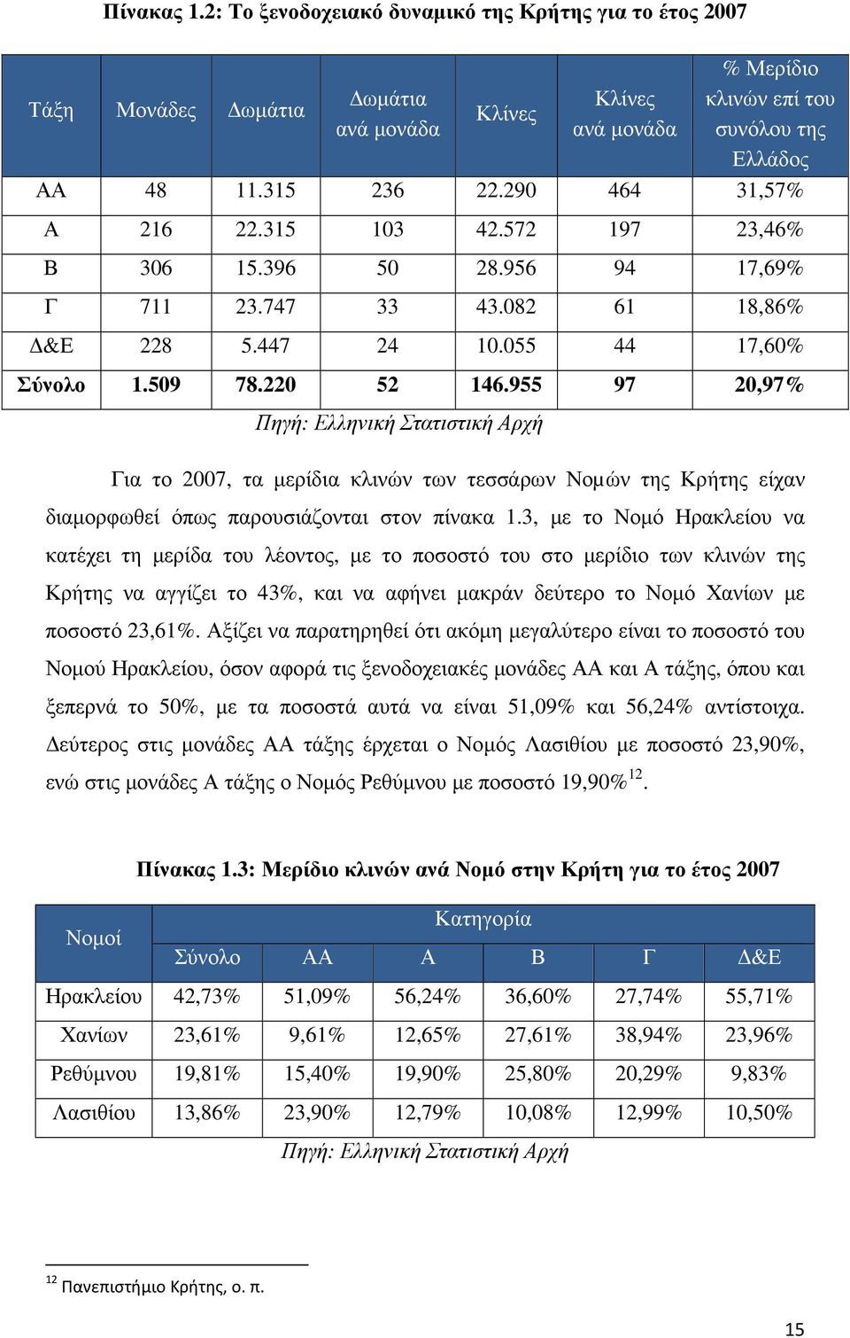 955 97 20,97% Πηγή: Ελληνική Στατιστική Αρχή Για το 2007, τα µερίδια κλινών των τεσσάρων Νοµών της Κρήτης είχαν διαµορφωθεί όπως παρουσιάζονται στον πίνακα 1.