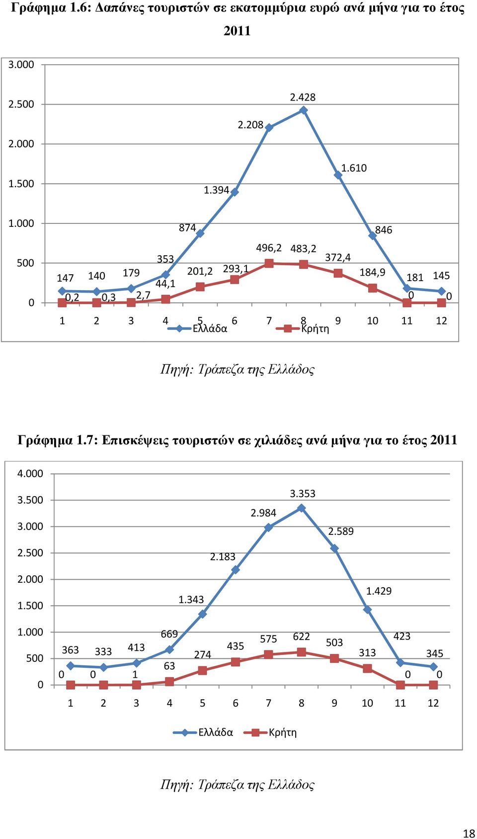 Πηγή: Τράπεζα της Ελλάδος Γράφηµα 1.7: Επισκέψεις τουριστών σε χιλιάδες ανά µήνα για το έτος 2011 4.000 3.500 3.000 2.984 3.353 2.589 2.500 2.