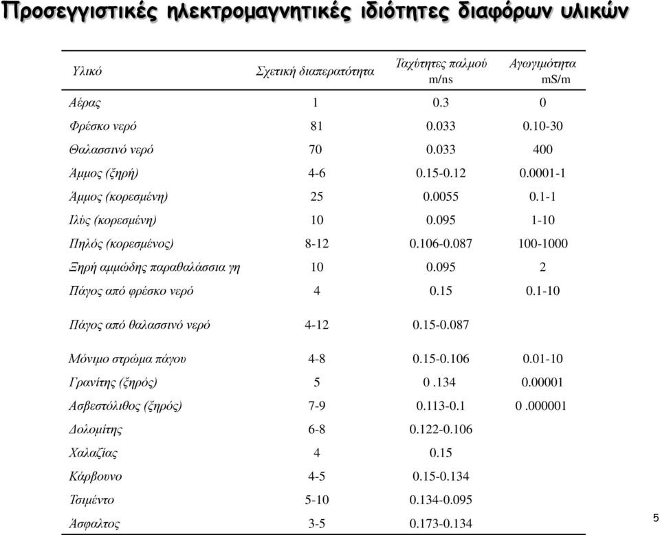 087 100-1000 Ξηρή αμμώδης παραθαλάσσια γη 10 0.095 2 Πάγος από φρέσκο νερό 4 0.15 0.1-10 Πάγος από θαλασσινό νερό 4-12 0.15-0.087 Μόνιμο στρώμα πάγου 4-8 0.15-0.106 0.