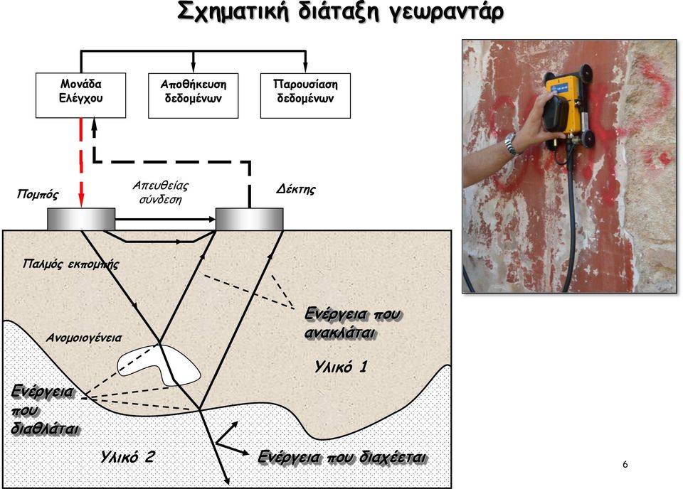 Δέκτης Παλμός εκπομπής Ανομοιογένεια Ενέργεια που