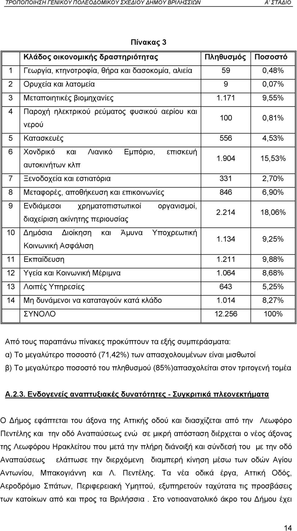 904 15,53% 7 Ξενοδοχεία και εστιατόρια 331 2,70% 8 Μεταφορές, αποθήκευση και επικοινωνίες 846 6,90% 9 Ενδιάµεσοι χρηµατοπιστωτικοί οργανισµοί, διαχείριση ακίνητης περιουσίας 2.