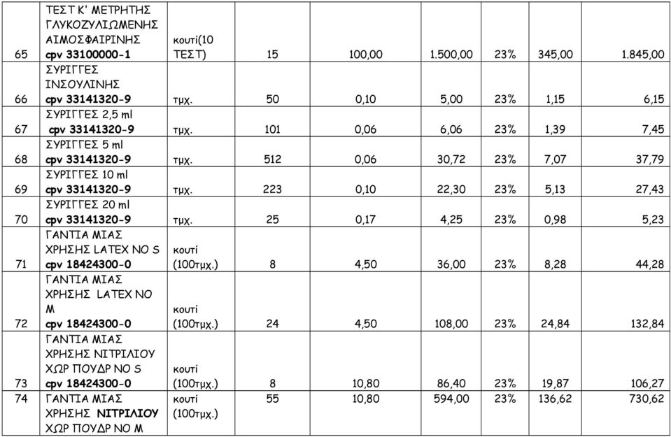 ΣΥΡΙΓΓΕΣ 10 ml cpv 33141320-9 223 0,10 22,30 23% 5,13 27,43 ΣΥΡΙΓΓΕΣ 20 ml cpv 33141320-9 25 0,17 4,25 23% 0,98 5,23 ΓΑΝΤΙΑ ΜΙΑΣ ΧΡΗΣΗΣ LATEX ΝΟ S 71 cpv 18424300-0 ΓΑΝΤΙΑ ΜΙΑΣ ΧΡΗΣΗΣ LATEX ΝΟ M