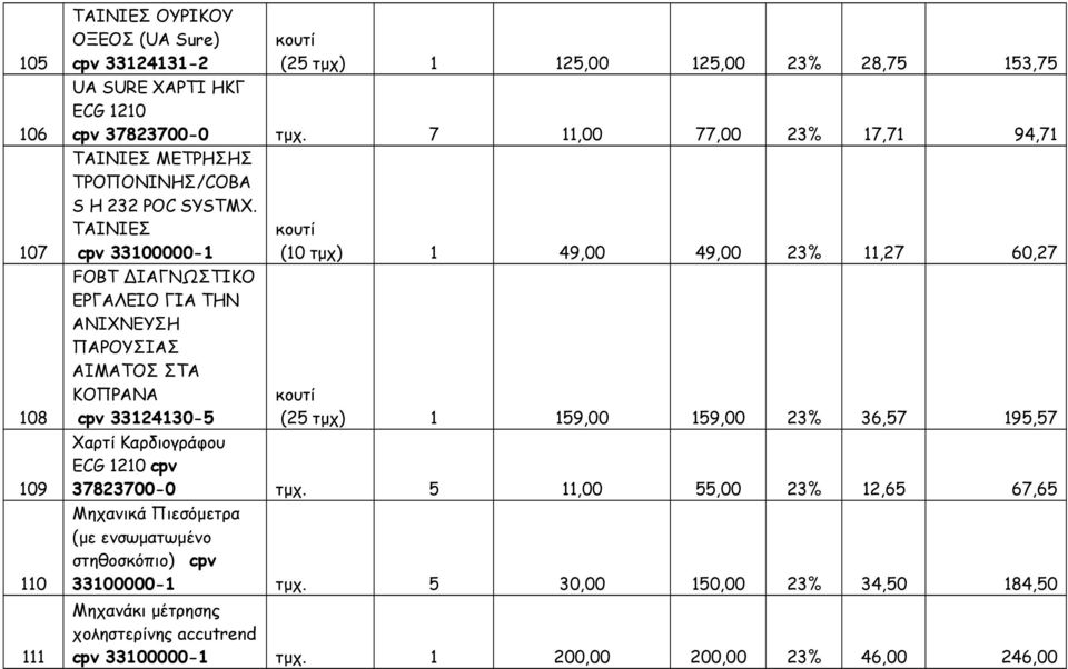 TAINIEΣ cpv 33100000-1 FOBT ΔΙΑΓΝΩΣΤΙΚΟ ΕΡΓΑΛΕΙΟ ΓΙΑ ΤΗΝ ΑΝΙΧΝΕΥΣΗ ΠΑΡΟΥΣΙΑΣ ΑΙΜΑΤΟΣ ΣΤΑ ΚΟΠΡΑΝΑ cpv 33124130-5 (10 τμχ) 1 49,00 49,00 23% 11,27 60,27 (25 τμχ) 1 159,00