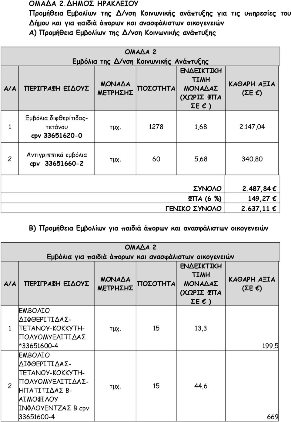 Α/Α 1 ΠΕΡΙΓΡΑΦΗ ΕΙΔΟΥΣ Εμβόλια διφθερίτιδαςτετάνου cpv 33651620-0 ΟΜΑΔΑ 2 Εμβόλια της Δ/νση Κοινωνικής Ανάπτυξης ΜΟΝΑΔΑ ΜΕΤΡΗΣΗΣ ΠΟΣΟΤΗΤΑ ΕΝΔΕΙΚΤΙΚΗ ΤΙΜΗ ΜΟΝΑΔΑΣ (ΧΩΡΙΣ ΦΠΑ ΣΕ ) ΚΑΘΑΡΗ ΑΞΙΑ (ΣΕ )