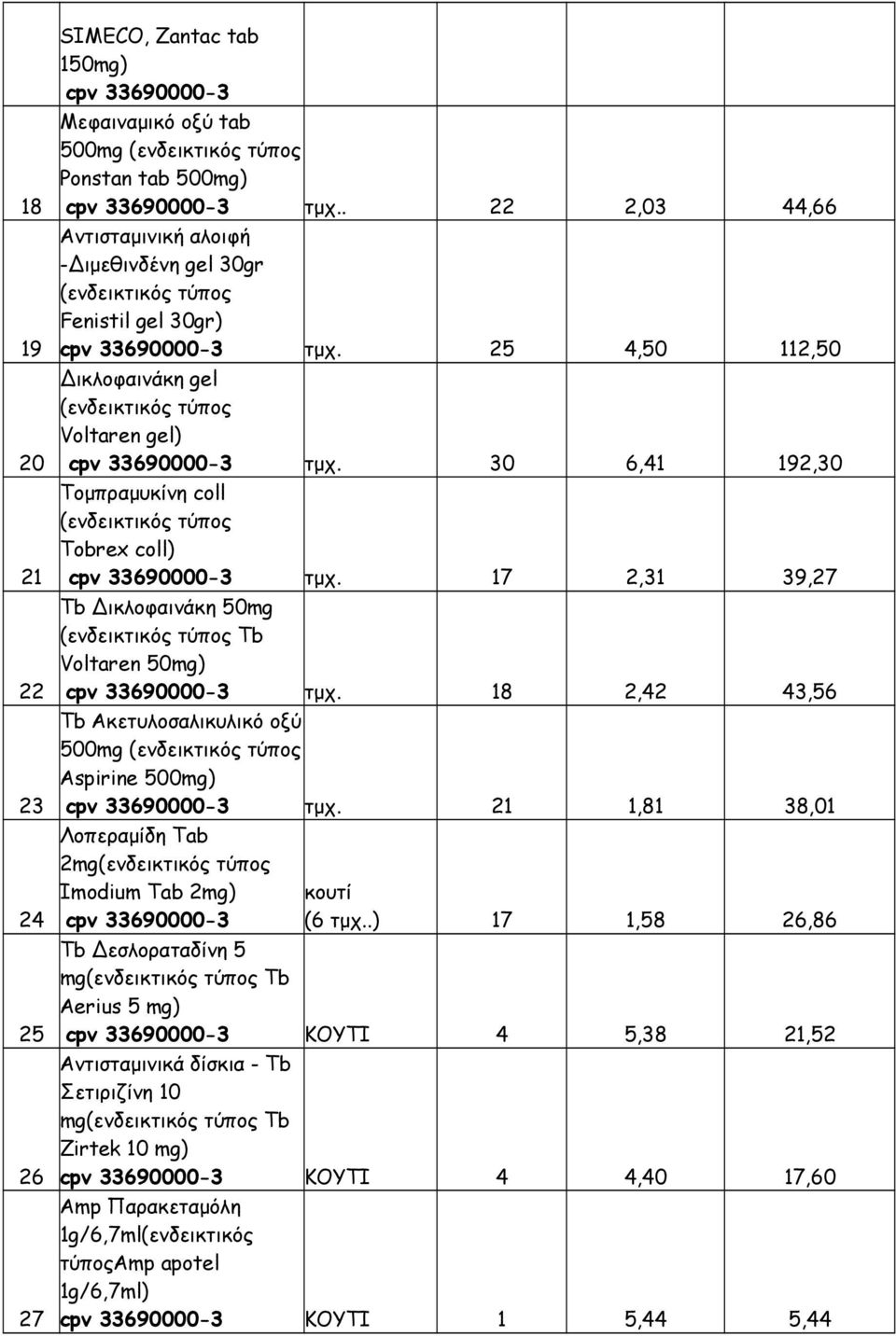 192,30 Τομπραμυκίνη coll (ενδεικτικός τύπος Tobrex coll) cpv 33690000-3 17 2,31 39,27 Tb Δικλοφαινάκη 50mg (ενδεικτικός τύπος Tb Voltaren 50mg) cpv 33690000-3 18 2,42 43,56 Tb Ακετυλοσαλικυλικό οξύ