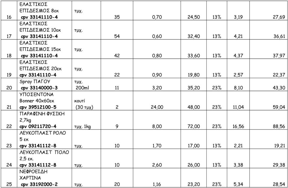 19,80 13% 2,57 22,37 200ml 11 3,20 35,20 23% 8,10 43,30 (30 τμχ) 2 24,00 48,00 23% 11,04 59,04 ΠΑΡΑΦΙΝΗ ΦΥΣΙΚΗ 2,7kg cpv 09211720-4 1kg 9 8,00 72,00 23% 16,56 88,56 ΛΕΥΚΟΠΛΑΣΤ