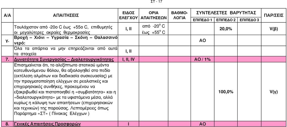 υνατότητα Συνεργασίας ιαλειτουργικότητας Ι, ΙΙ, IV / 1% Επισηµαίνεται ότι, το αλεξίπτωτο στατικού ιµάντα κατευθυνόµενου θόλου, θα αξιολογηθεί στο πεδίο (εκτέλεση αλµάτων και διαδικασία συσκευασίας)