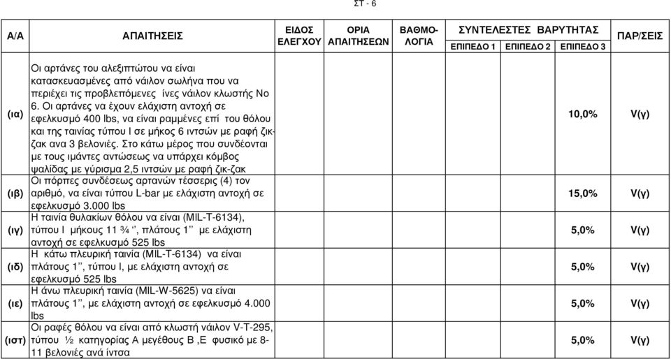 Στο κάτω µέρος που συνδέονται µε τους ιµάντες αντώσεως να υπάρχει κόµβος ψαλίδας µε γύρισµα 2,5 ιντσών µε ραφή ζικ-ζακ Οι πόρπες συνδέσεως αρτανών τέσσερις (4) τον (ιβ) αριθµό, να είναι τύπου L-bar