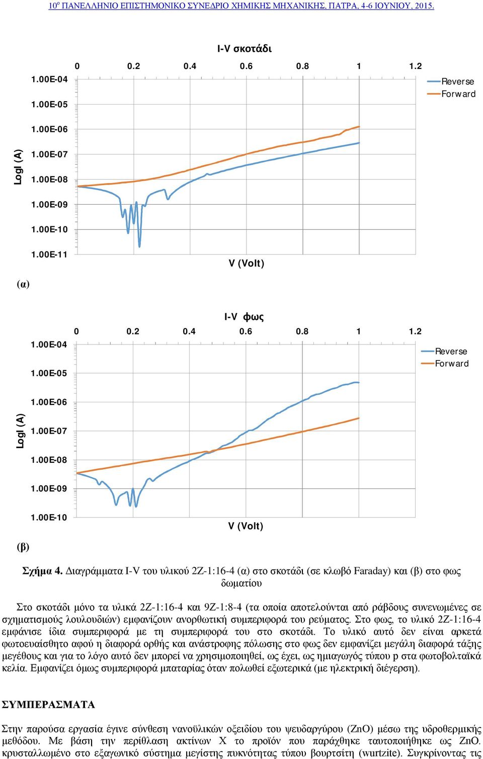 Διαγράμματα I-V του υλικού 2Z-1:16-4 (α) στο σκοτάδι (σε κλωβό Faraday) και (β) στο φως δωματίου Στο σκοτάδι μόνο τα υλικά 2Ζ-1:16-4 και 9Z-1:8-4 (τα οποία αποτελούνται από ράβδους συνενωμένες σε