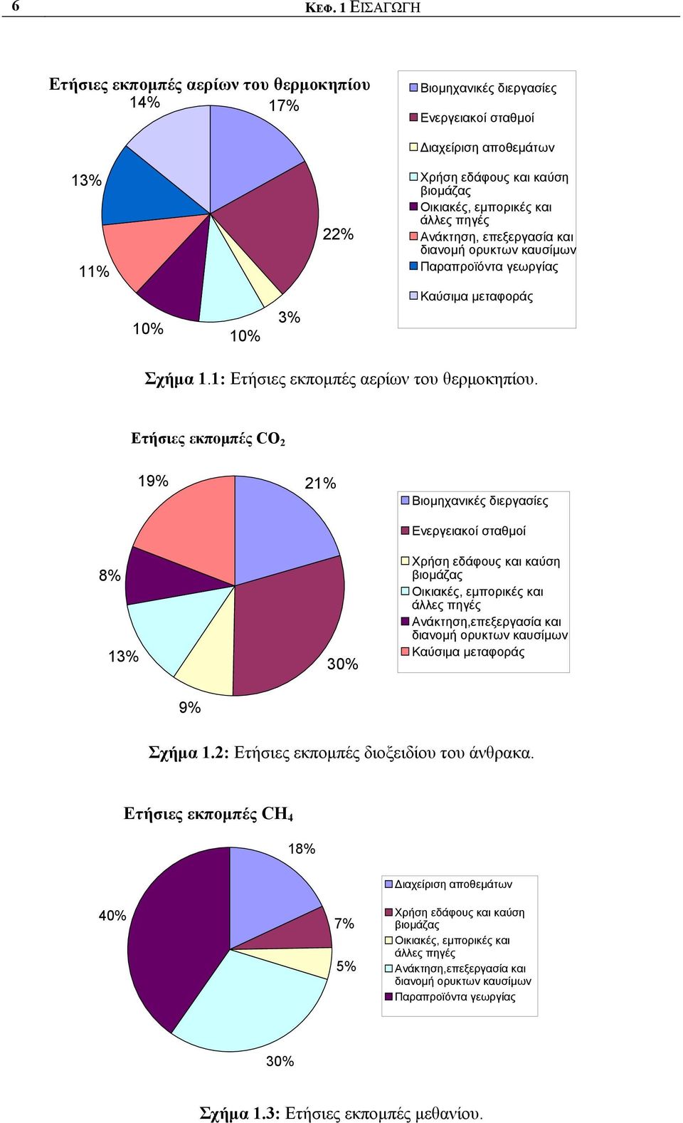 πηγές Ανάκτηση, επεξεργασία και διανομή ορυκτων καυσίμων Παραπροϊόντα γεωργίας 10% 10% 3% Καύσιμα μεταφοράς Σχήμα 1.1: Ετήσιες εκπομπές αερίων του θερμοκηπίου.