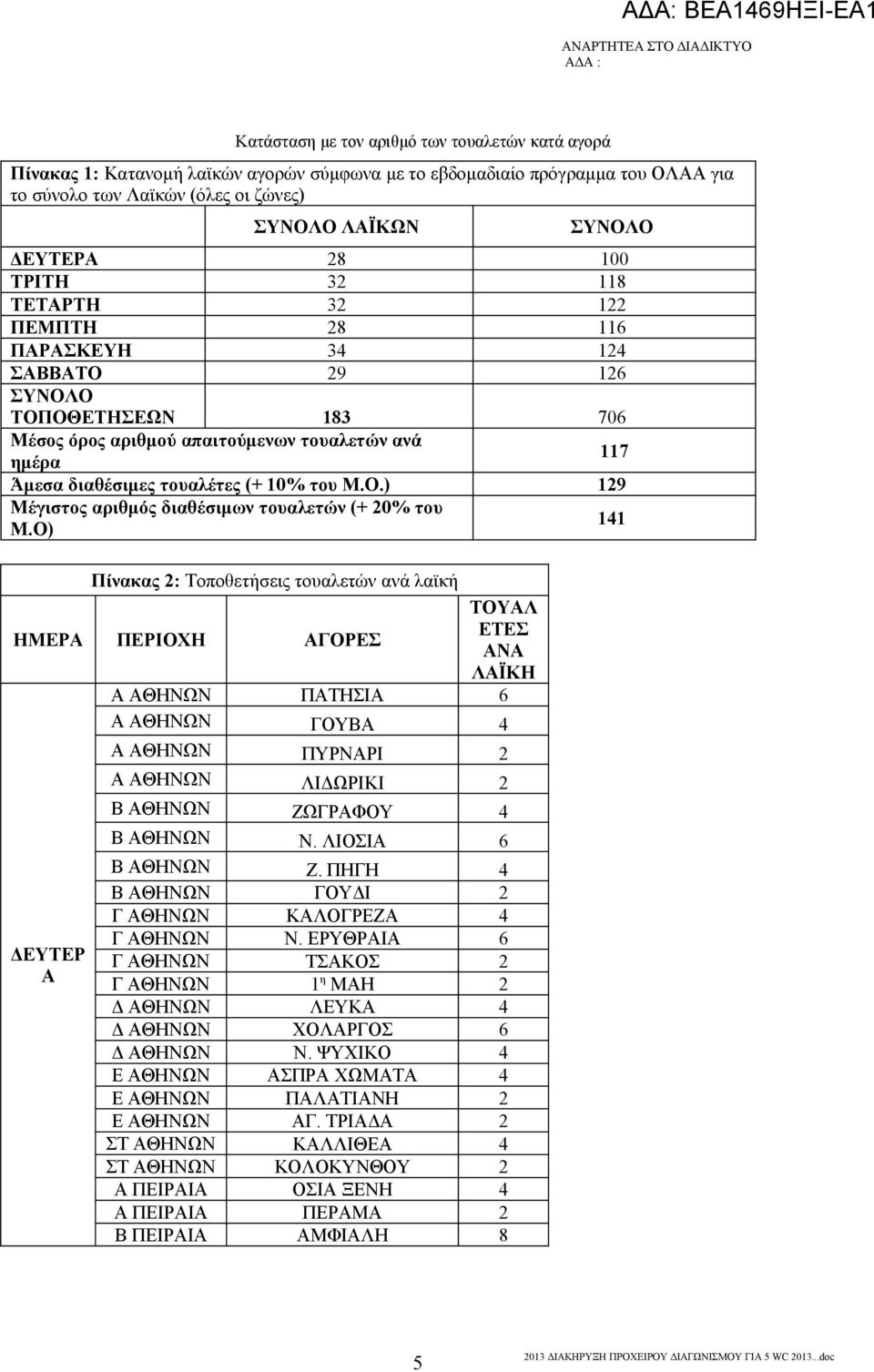 του Μ.Ο.) 129 Μέγιστος αριθμός διαθέσιμων τουαλετών (+ 20% του Μ.