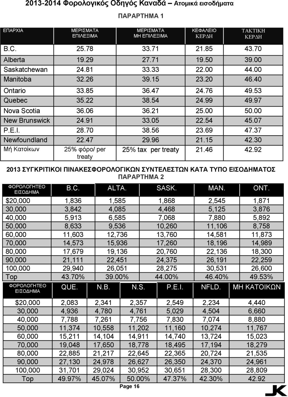 69 47.37 Newfoundland 22.47 29.96 21.15 42.30 Μή Κατοίκων 25% φόρο/ per treaty 25% tax per treaty 21.46 42.