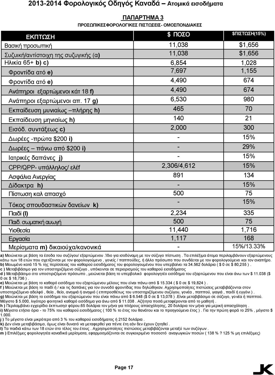 17 g) 6,530 980 Εκπαίδευση μυνιαίως πλήρης h) 465 70 Εκπαίδευση μηνιαίως h) 140 21 Εισόδ.