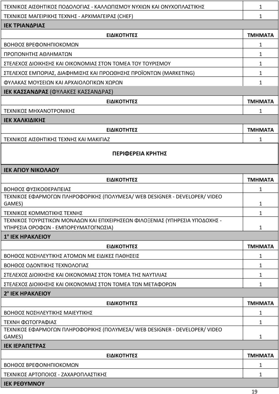 ΜΕ ΕΙΔΙΚΕΣ ΠΑΘΗΣΕΙΣ 1 ΒΟΗΘΟΣ ΟΔΟΝΤΙΚΗΣ ΤΕΧΝΟΛΟΓΙΑΣ 1 ΣΤΕΛΕΧΟΣ ΔΙΟΙΚΗΣΗΣ ΚΑΙ ΟΙΚΟΝΟΜΙΑΣ ΣΤΟΝ ΤΟΜΕΑ ΤΗΣ ΝΑΥΤΙΛΙΑΣ 1 ΣΤΕΛΕΧΟΣ ΔΙΟΙΚΗΣΗΣ ΚΑΙ ΟΙΚΟΝΟΜΙΑΣ ΣΤΟΝ