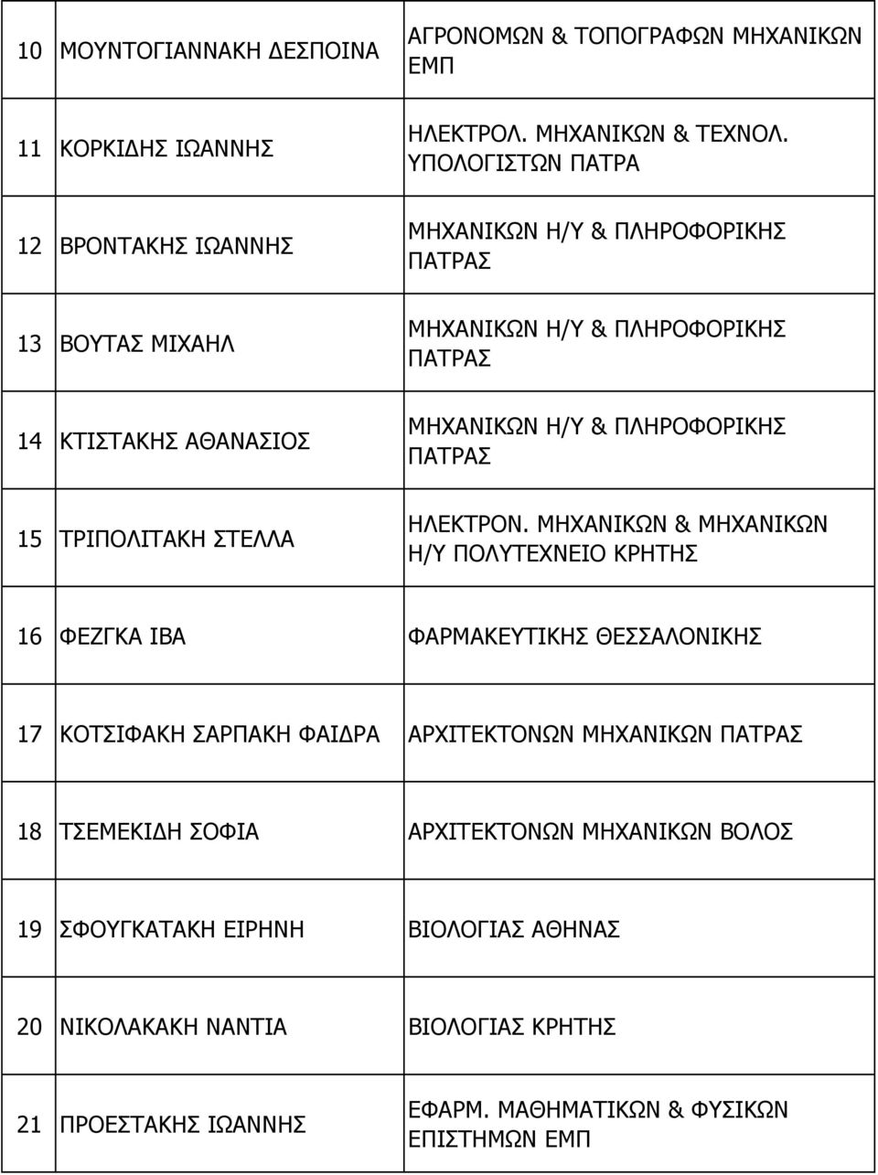 Η/Υ & ΠΛΗΡΟΦΟΡΙΚΗΣ ΠΑΤΡΑΣ 15 ΤΡΙΠΟΛΙΤΑΚΗ ΣΤΕΛΛΑ ΗΛΕΚΤΡΟΝ.