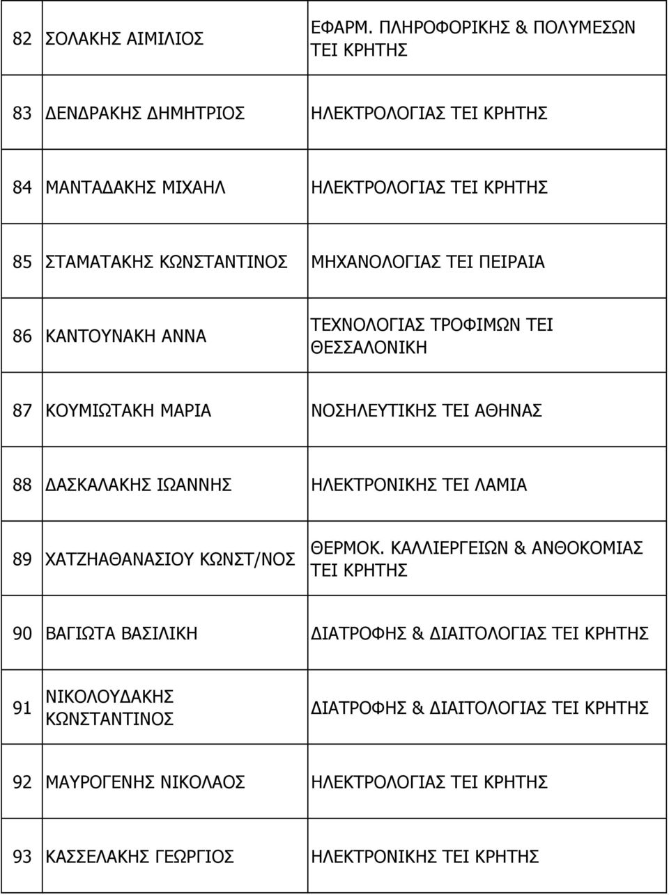 ΜΗΧΑΝΟΛΟΓΙΑΣ ΤΕΙ ΠΕΙΡΑΙΑ 86 ΚΑΝΤΟΥΝΑΚΗ ΑΝΝΑ ΤΕΧΝΟΛΟΓΙΑΣ ΤΡΟΦΙΜΩΝ ΤΕΙ ΘΕΣΣΑΛΟΝΙΚΗ 87 ΚΟΥΜΙΩΤΑΚΗ ΜΑΡΙΑ ΝΟΣΗΛΕΥΤΙΚΗΣ ΤΕΙ ΑΘΗΝΑΣ 88 ΑΣΚΑΛΑΚΗΣ ΙΩΑΝΝΗΣ ΗΛΕΚΤΡΟΝΙΚΗΣ