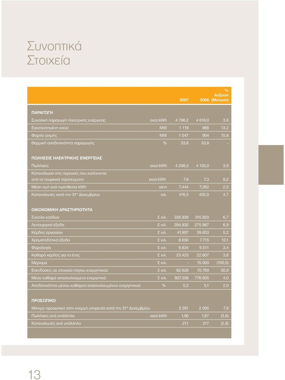 kwh 4 298,3 4 135,0 3,9 Κατανάλωση στις περιοχές που κατέχονται από τα τουρκικά στρατεύματα εκατ.