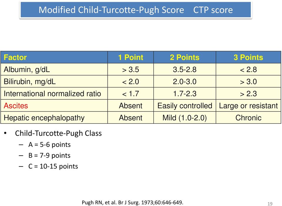 3 Ascites Absent Easily controlled Large or resistant Hepatic encephalopathy Absent Mild (1.0-2.